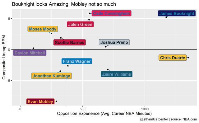 世界杯积分榜-对位菜鸟还是老兵？夏季联赛数据含金量也分高低
