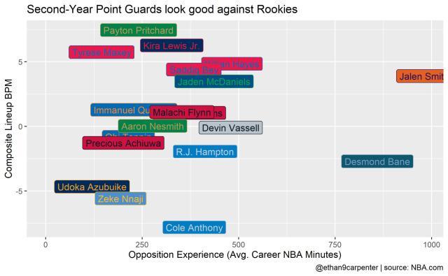 世界杯积分榜-对位菜鸟还是老兵？夏季联赛数据含金量也分高低