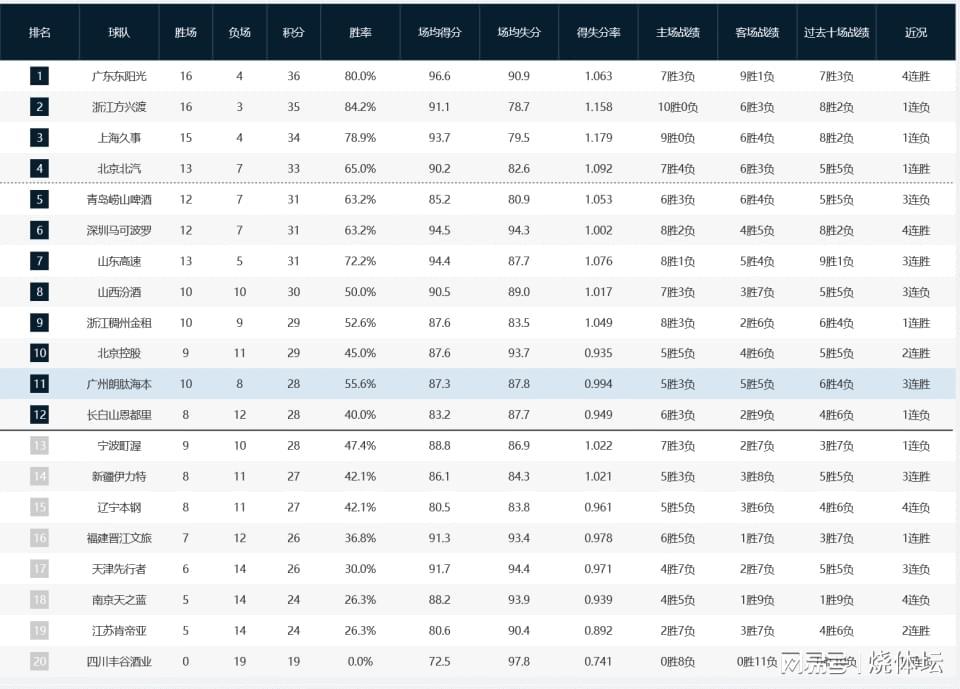 世界杯历史战绩-CBA战况：广东4连胜登上榜首，北京双雄皆获胜，山西3连败