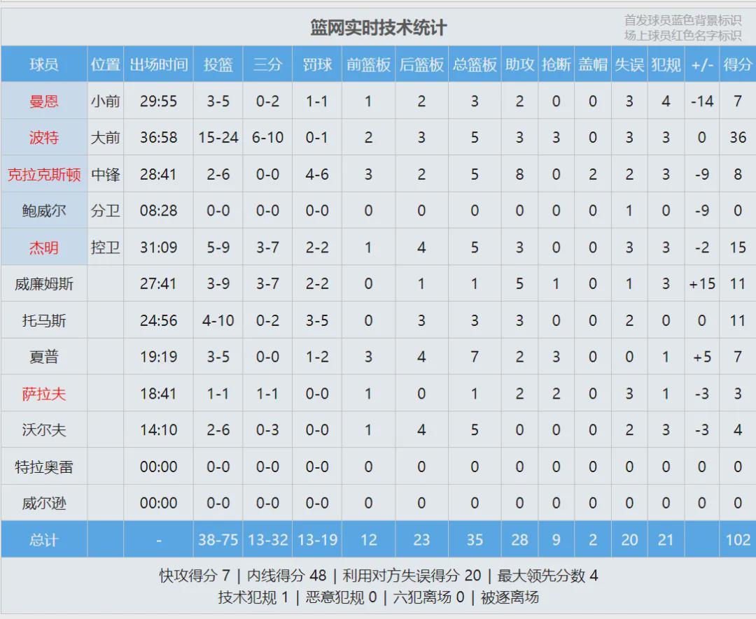 世界杯射手榜-多人混战！拦都拦不住！NBA再次爆发冲突