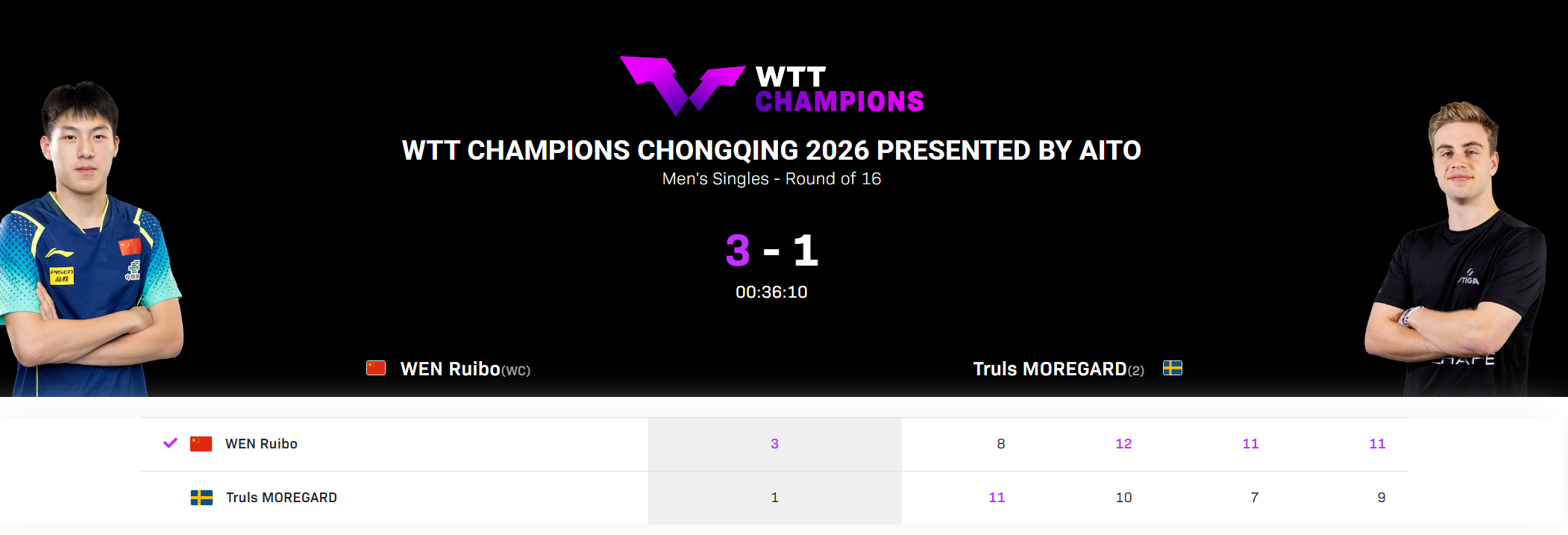 温瑞博爆冷世界第二！单局7-10落后逆转太猛 赢过樊振东足证天赋
